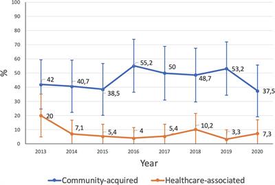 Community-acquired and healthcare-associated Staphylococcus aureus infections in a pediatric hospital in southern Brazil over 8 years: how common is MRSA?